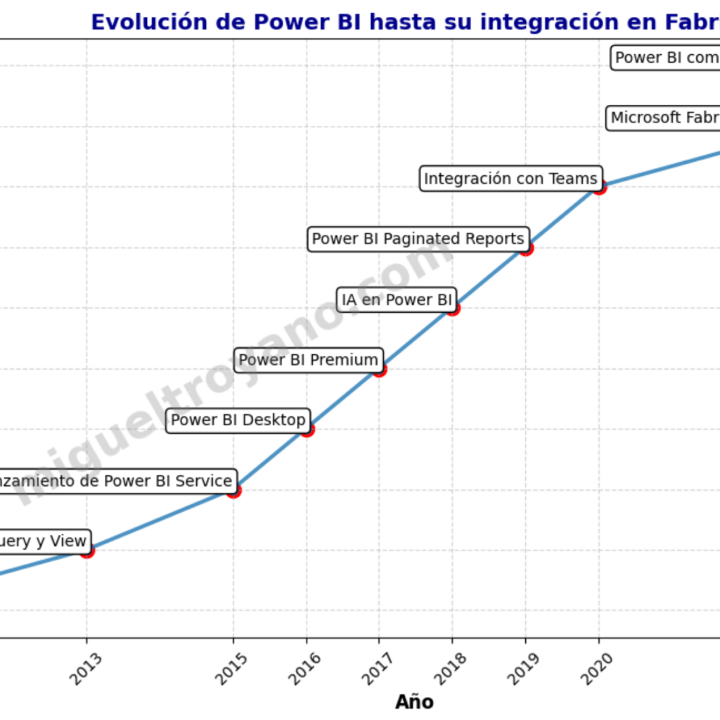 Historia De Power BI MiguelTroyano