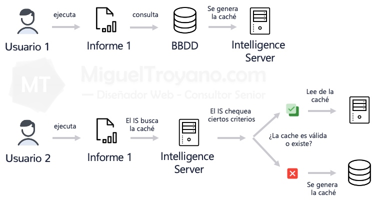 Criterios de MicroStrategy para reutilizar una caché