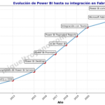 Historia de Power BI